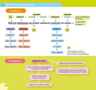 Vesela veverica od jutros `ivahno skaku}e po {umi.
slu`bu prideva u re~enici,
kao i nove vrste re~i i wihove
oblike, u~i}ete u slede}em razredu
SETI SE {ta smo nau~ili...
Gramatika
++ subjekat za vreme
odredbe odredba
+ =za mesto+ za na~in + predikat
pridev
opisni
rod – `enski
broj – jednina
imenica
zajedni~ka
rod – `enski
broj – jednina
glagol
kazuje radwu
sada{we vreme
3. lice
broj – jednina
Kwi`evnost dramski tekst
namewen je scenskom izvo|ewu
glumci izvode pozori{nu predstavu
izgovaraju}i tekst koji prate pokreti
pi{e se i u stihu i u prozi
tekst je napisan u vidu dijaloga
i podeqen po ulogama
dramska radwa ima
zaplet i rasplet
prosta pro{irena
re~enica
obave{tajna
potvrdna
140
 