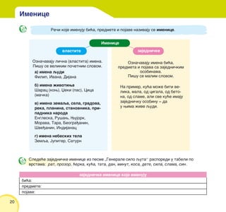 20
Slede}e zajedni~ke imenice iz pesme „Generale silo quta“ rasporedi u tabeli po
vrstama: rat, prozor, }erka, ku}a, tata, dan, minut, kosa, dete, sila, slama, sin.
zajedni~ke imenice koje imenuju
bi}a:
predmete:
pojave:
Ozna~avaju li~na (vlastita) imena.
Pi{u se velikim po~etnim slovom.
Ozna~avaju imena bi}a,
predmeta i pojava sa zajedni~kim
osobinama.
Pi{u se malim slovom.
a) imena qudi
Filip, Ivana, Dijana
b) imena `ivotiwa
[arac (kow), Xeki (pas), Cica
(ma~ka)
v) imena zemaqa, sela, gradova,
reka, planina, stanovnika, pri-
padnika naroda
Engleska, Ru{aw, Wujork,
Morava, Tara, Beogra|anin,
[ve|anin, Indijanac
g) imena nebeskih tela
Zemqa, Jupiter, Saturn
Re~i koje imenuju bi}a, predmete i pojave nazivaju se imenice.
Na primer, ku}a mo`e biti ve-
lika, mala, od cigala, od beto-
na, od slame, ali sve ku}e imaju
zajedni~ku osobinu ‡ da
u wima `ive qudi.
zajedni~kevlastite
Imenice
Imenice
 