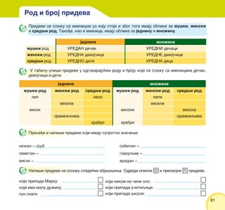 8181
ne`an ‡ grub sebi~an ‡
pametan ‡ govorqiv ‡
visok ‡ vredan ‡
Pridevi se sla`u sa imenicom uz koju stoje i zbog toga imaju oblike za mu{ki, `enski
i sredwi rod. Tako|e, kao i imenice, imaju oblike za jedninu i mno`inu.
jednina mno`ina
mu{ki rod UREDAN de~ak UREDNI de~aci
`enski rod UREDNA devoj~ica UREDNE devoj~ice
sredwi rod UREDNO dete UREDNA deca
jednina mno`ina
mu{ki rod `enski rod sredwi rod mu{ki rod `enski rod sredwi rod
lep lepo lepe
vesela vesele
visok visoki visoka
srame`qiva srame`qiva
hrabro hrabri
U tabelu upi{i prideve u odgovaraju}em rodu i broju koji se sla`u sa imenicama de~ak,
devoj~ica i dete.
Prona|i i napi{i prideve koji imaju suprotno zna~ewe:
Rod i broj prideva
Napi{i prideve na osnovu slede}ih obja{wewa. Odredi opisne O i prisvojne P prideve.
koji pripada Marku:
koji ima malu du`inu:
pun snage:
koji nikom ne ~ini zlo:
koji pripada u~iteqici:
koji pripada {koli:
 