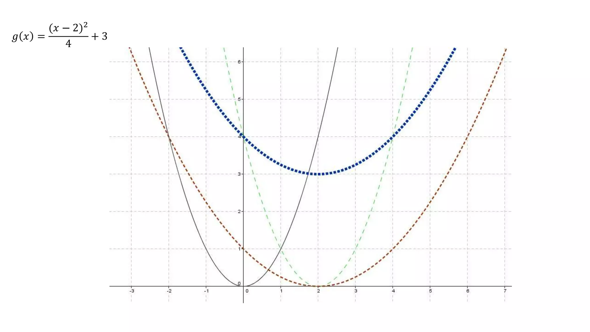 𝑔 𝑥 =
(𝑥 − 2)2
4
+ 3
 