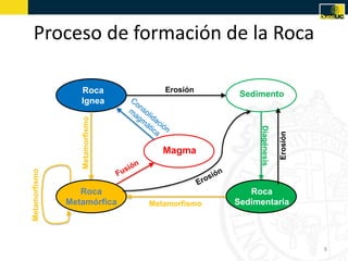 Proceso de formación de la Roca
8
Roca
Ignea
Roca
Metamórfica
Roca
Sedimentaria
Sedimento
Magma
Erosión
Metamorfismo
Metamorfismo
Metamorfismo
Diagénesis
Erosión
 