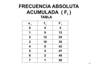100
FRECUENCIA ABSOLUTA
ACUMULADA ( Fi )
x i f i F i
0 4 4
1 9 13
2 12 25
3 10 35
4 8 43
5 4 47
6 2 49
7 1 50
TABLA
 