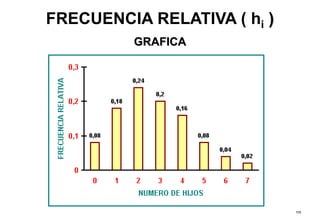 105
FRECUENCIA RELATIVA ( hi )
GRAFICA
 