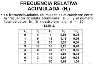 • La frecuencia relativa acumulada es el cuociente entre
la frecuencia absoluta acumulada (F i) y el número
total de datos (n). En nuestro ejemplo, n = 50:
106
FRECUENCIA RELATIVA
ACUMULADA (Hi)
TABLA:
x i f i F i h i H i
0 4 4 0,08 0,08
1 9 13 0,18 0,26
2 12 25 0,24 0,50
3 10 35 0,20 0,70
4 8 43 0,16 0,86
5 4 47 0,08 0,94
6 2 49 0,04 0,98
7 1 50 0,02 1,00
TABLA
 