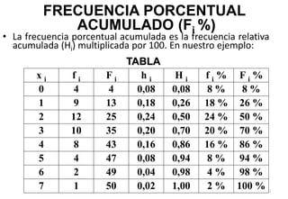 • La frecuencia porcentual acumulada es la frecuencia relativa
acumulada (Hi) multiplicada por 100. En nuestro ejemplo:
112
FRECUENCIA PORCENTUAL
ACUMULADO (Fi %)
TABLA
x i f i F i h i H i f i % F i %
0 4 4 0,08 0,08 8 % 8 %
1 9 13 0,18 0,26 18 % 26 %
2 12 25 0,24 0,50 24 % 50 %
3 10 35 0,20 0,70 20 % 70 %
4 8 43 0,16 0,86 16 % 86 %
5 4 47 0,08 0,94 8 % 94 %
6 2 49 0,04 0,98 4 % 98 %
7 1 50 0,02 1,00 2 % 100 %
 