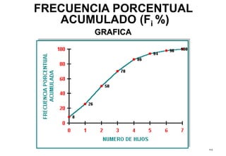 113
FRECUENCIA PORCENTUAL
ACUMULADO (Fi %)
GRAFICA
 