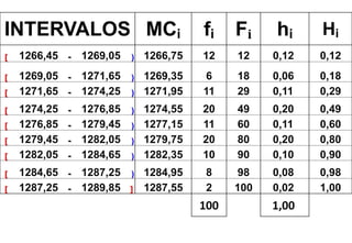 INTERVALOS MCi fi Fi hi Hi
[ 1266,45 - 1269,05 ) 1266,75 12 12 0,12 0,12
[ 1269,05 - 1271,65 ) 1269,35 6 18 0,06 0,18
[ 1271,65 - 1274,25 ) 1271,95 11 29 0,11 0,29
[ 1274,25 - 1276,85 ) 1274,55 20 49 0,20 0,49
[ 1276,85 - 1279,45 ) 1277,15 11 60 0,11 0,60
[ 1279,45 - 1282,05 ) 1279,75 20 80 0,20 0,80
[ 1282,05 - 1284,65 ) 1282,35 10 90 0,10 0,90
[ 1284,65 - 1287,25 ) 1284,95 8 98 0,08 0,98
[ 1287,25 - 1289,85 ] 1287,55 2 100 0,02 1,00
100 1,00
 