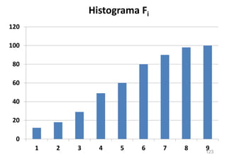 Histograma Fi
123
0
20
40
60
80
100
120
1 2 3 4 5 6 7 8 9
 