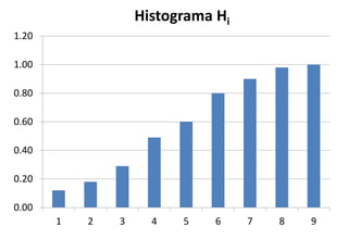 Histograma Hi
0.00
0.20
0.40
0.60
0.80
1.00
1.20
1 2 3 4 5 6 7 8 9
 