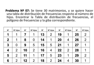 Nº Nº hijos Nº Nº hijos Nº Nº hijos Nº Nº hijos Nº Nº hijos
1 1 7 1 13 2 19 1 25 2
2 1 8 0 14 1 20 4 26 2
3 0 9 5 15 5 21 1 27 1
4 2 10 2 16 4 22 2 28 1
5 2 11 1 17 5 23 1 29 2
6 2 12 2 18 2 24 4 30 1
Problema Nº 07: Se tiene 30 matrimonios, y se quiere hacer
una tabla de distribución de frecuencias respecto al número de
hijos. Encontrar la Tabla de distribución de frecuencias, el
polígono de frecuencias y la giba correspondiente.
 