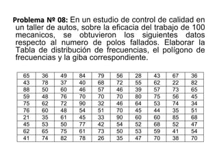 Problema Nº 08: En un estudio de control de calidad en
un taller de autos, sobre la eficacia del trabajo de 100
mecanicos, se obtuvieron los siguientes datos
respecto al numero de polos fallados. Elaborar la
Tabla de distribución de frecuencias, el polígono de
frecuencias y la giba correspondiente.
65 36 49 84 79 56 28 43 67 36
43 78 37 40 68 72 55 62 22 82
88 50 60 46 57 46 39 57 73 65
59 48 76 70 70 70 80 75 56 45
75 62 72 90 32 46 64 53 74 34
76 60 48 54 51 70 45 44 35 51
21 35 61 45 33 90 60 60 85 68
45 53 50 77 42 54 52 68 52 47
62 65 75 61 73 50 53 59 41 54
41 74 82 78 26 35 47 70 38 70
 