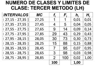 NUMERO DE CLASES Y LIMITES DE
CLASE: TERCER METODO (LH)
INTERVALOS MC fi Fi hi Hi
[ 27,15 - 27,35 ] 27,25 1 1 0,01 0,01
[ 27,35 - 27,55 ] 27,45 4 5 0,04 0,05
[ 27,55 - 27,75 ] 27,65 9 14 0,09 0,14
[ 27,75 - 27,95 ] 27,85 29 43 0,29 0,43
[ 27,95 - 28,15 ] 28,05 30 73 0,30 0,73
[ 28,15 - 28,35 ] 28,25 15 88 0,15 0,88
[ 28,35 - 28,55 ] 28,45 7 95 0,07 0,95
[ 28,55 - 28,75 ] 28,65 3 98 0,03 0,98
[ 28,75 - 28,95 ] 28,85 2 100 0,02 1,00
100 1,00
 