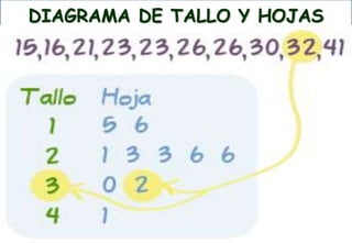 DIAGRAMA DE TALLO Y HOJAS
 