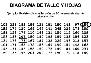 Ejemplo: Resistencia a la Tensión de 80 muestras de aleación
Aluminio-Litio
105 221 183 186 121 181 180 143 97 154
153 174 120 168 167 141 245 228 174 199
181 158 176 110 163 131 154 115 160 208
158 133 207 180 190 193 194 133 156 123
134 178 76 167 184 135 229 146 218 157
101 171 165 172 158 169 199 151 142 163
145 171 148 158 160 175 149 87 160 237
150 135 196 201 200 176 150 170 118 149
DIAGRAMA DE TALLO Y HOJAS
 