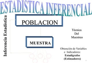 23
POBLACION
MUESTRA
Técnica
Del
Muestreo
Inferencia
Estadística
Obtención de Variables
e Indicadores:
Estadígrafos
(Estimadores)
 