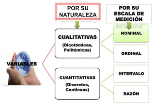 VARIABLES
CUALITATIVAS
(Dicotómicas,
Politómicas)
NOMINAL
ORDINAL
CUANTITATIVAS
(Discretas,
Continuas)
INTERVALO
RAZÓN
POR SU
NATURALEZA
POR SU
ESCALA DE
MEDICIÓN
 