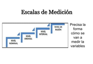 Escalas de Medición
Precisa la
forma
cómo se
van a
medir la
variables
 