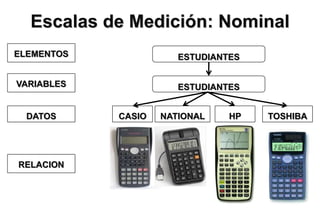 Escalas de Medición: Nominal
ELEMENTOS
VARIABLES
DATOS
RELACION
ESTUDIANTES
ESTUDIANTES
TOSHIBA
HP
NATIONAL
CASIO
 