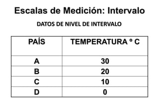 Escalas de Medición: Intervalo
DATOS DE NIVEL DE INTERVALO
PAÍS TEMPERATURA º C
A 30
B 20
C 10
D 0
 