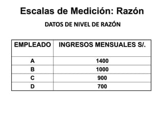 Escalas de Medición: Razón
DATOS DE NIVEL DE RAZÓN
EMPLEADO INGRESOS MENSUALES S/.
A 1400
B 1000
C 900
D 700
 