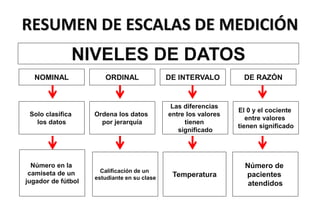 RESUMEN DE ESCALAS DE MEDICIÓN
NIVELES DE DATOS
NOMINAL ORDINAL DE INTERVALO DE RAZÓN
Solo clasifica
los datos
Número en la
camiseta de un
jugador de fútbol
Ordena los datos
por jerarquía
Calificación de un
estudiante en su clase
Las diferencias
entre los valores
tienen
significado
Temperatura
El 0 y el cociente
entre valores
tienen significado
Número de
pacientes
atendidos
 