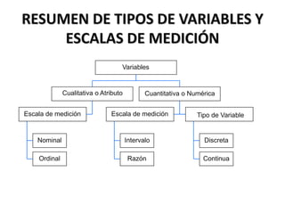 RESUMEN DE TIPOS DE VARIABLES Y
ESCALAS DE MEDICIÓN
Nominal
Ordinal
Escala de medición
Cualitativa o Atributo
Intervalo
Razón
Escala de medición
Discreta
Continua
Cuantitativa o Numérica
Variables
Tipo de Variable
 