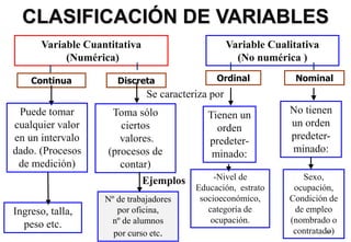 70
Variable Cuantitativa
(Numérica)
Variable Cualitativa
(No numérica )
Continua Discreta
Puede tomar
cualquier valor
en un intervalo
dado. (Procesos
de medición)
Nº de trabajadores
por oficina,
nº de alumnos
por curso etc.
Sexo,
ocupación,
Condición de
de empleo
(nombrado o
contratado)
Nominal
Ordinal
-Nivel de
Educación, estrato
socioeconómico,
categoría de
ocupación.
Ingreso, talla,
peso etc.
Toma sólo
ciertos
valores.
(procesos de
contar)
Se caracteriza por
Ejemplos
Tienen un
orden
predeter-
minado:
No tienen
un orden
predeter-
minado:
CLASIFICACIÓN DE VARIABLES
 