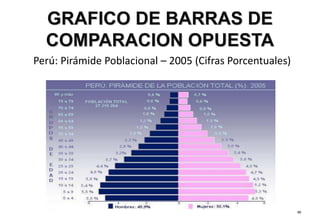 Perú: Pirámide Poblacional – 2005 (Cifras Porcentuales)
88
GRAFICO DE BARRAS DE
COMPARACION OPUESTA
 