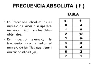 • La frecuencia absoluta es el
número de veces que aparece
un valor (xi) en los datos
obtenidos.
• En nuestro ejemplo, la
frecuencia absoluta indica el
número de familias que tienen
esa cantidad de hijos:
95
FRECUENCIA ABSOLUTA ( fi )
TABLA
x i f i
0 4
1 9
2 12
3 10
4 8
5 4
6 2
7 1
 