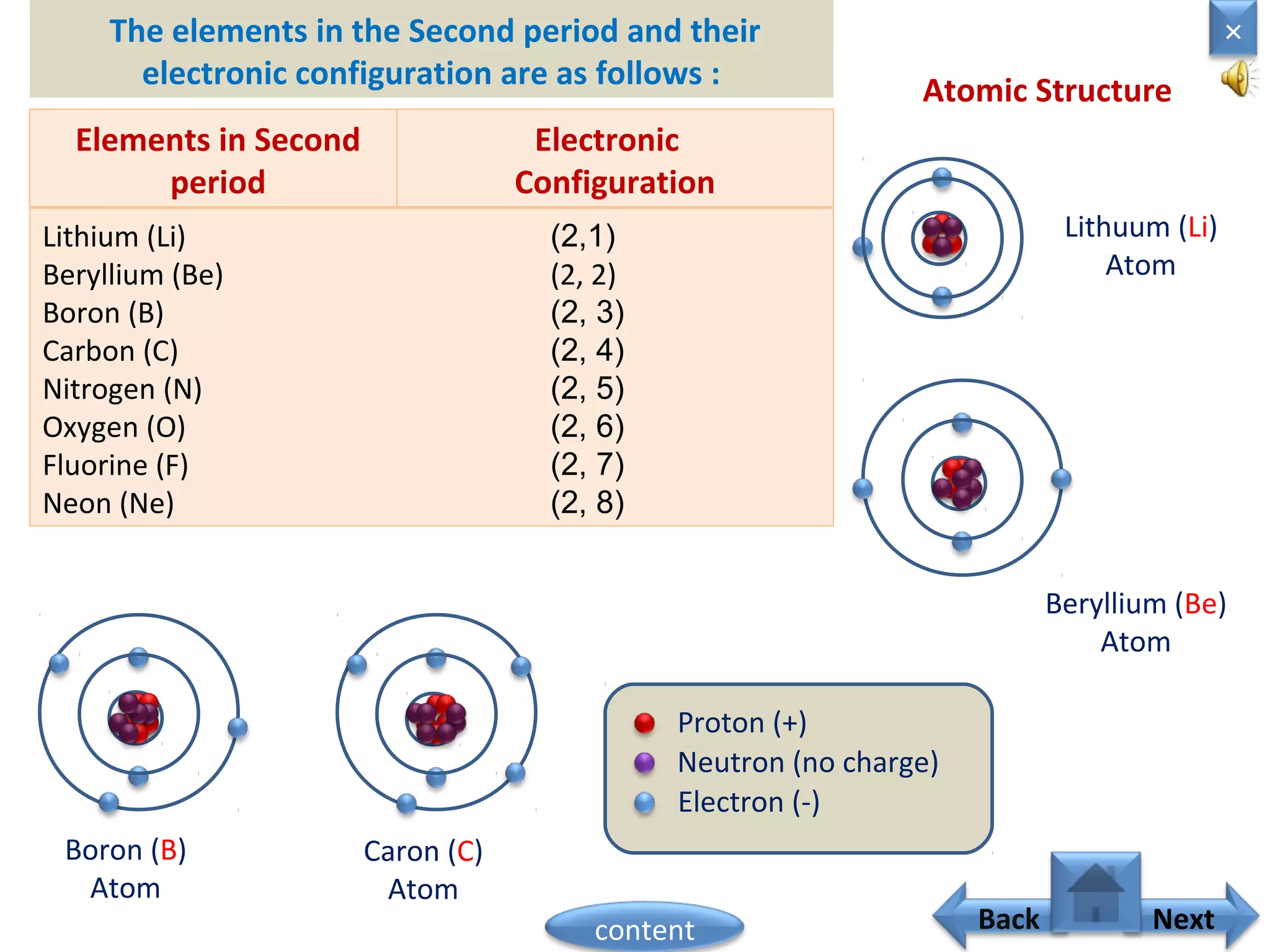 The elements in the Second period and their
electronic configuration are as follows :
Elements in Second
period
Electronic
Configuration
Lithium (Li) (2,1)
Beryllium (Be) (2, 2)
Boron (B) (2, 3)
Carbon (C) (2, 4)
Nitrogen (N) (2, 5)
Oxygen (O) (2, 6)
Fluorine (F) (2, 7)
Neon (Ne) (2, 8)
Lithuum (Li)
Atom
Beryllium (Be)
Atom
Proton (+)
Neutron (no charge)
Electron (-)
Boron (B)
Atom
Caron (C)
Atom
Atomic Structure
Home
×
Back Nextcontent
 