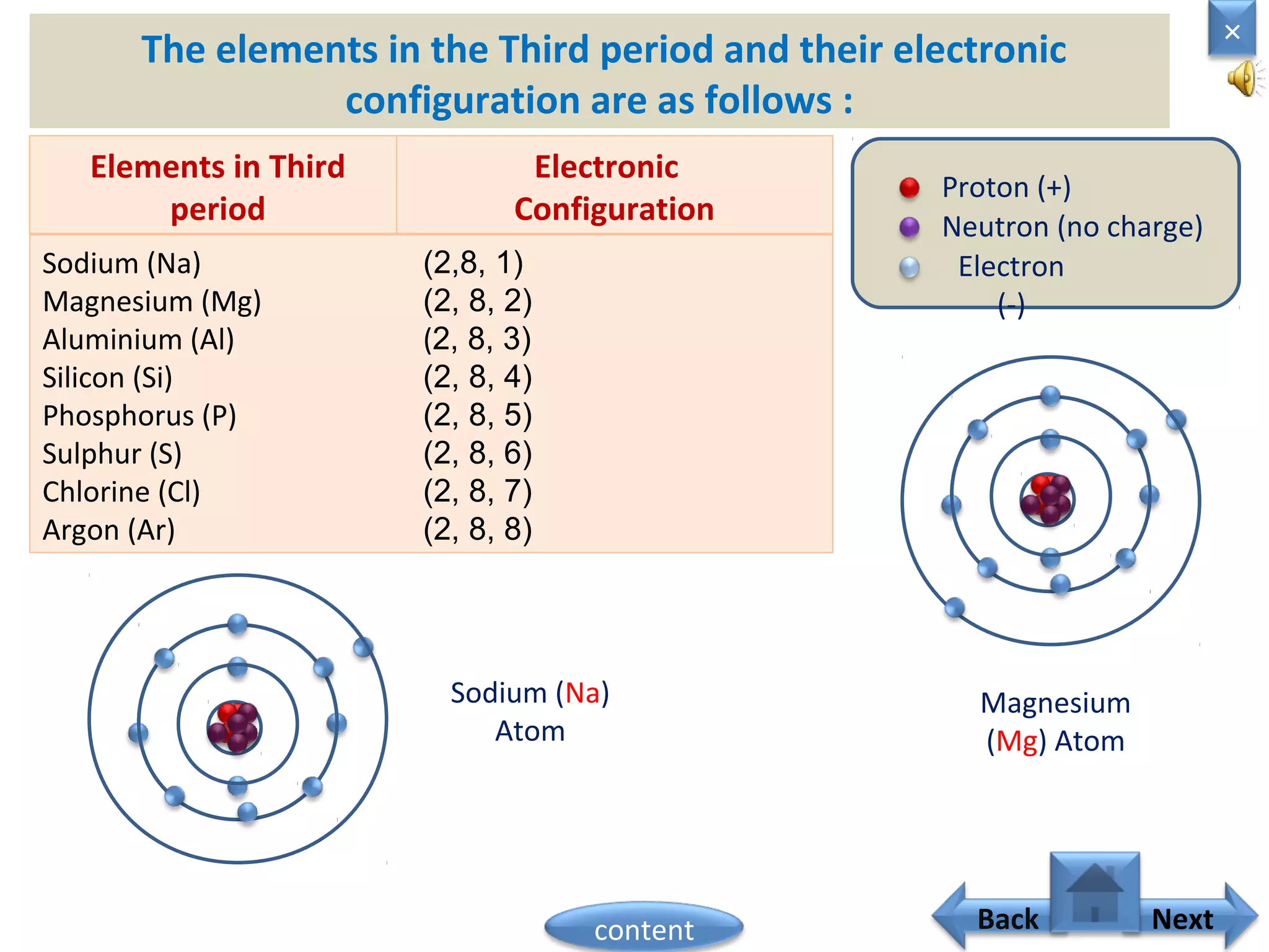 The elements in the Third period and their electronic
configuration are as follows :
Elements in Third
period
Electronic
Configuration
Sodium (Na) (2,8, 1)
Magnesium (Mg) (2, 8, 2)
Aluminium (Al) (2, 8, 3)
Silicon (Si) (2, 8, 4)
Phosphorus (P) (2, 8, 5)
Sulphur (S) (2, 8, 6)
Chlorine (Cl) (2, 8, 7)
Argon (Ar) (2, 8, 8)
Proton (+)
Neutron (no charge)
Electron
(-)
Magnesium
(Mg) Atom
Sodium (Na)
Atom
Home
×
Back Nextcontent
 
