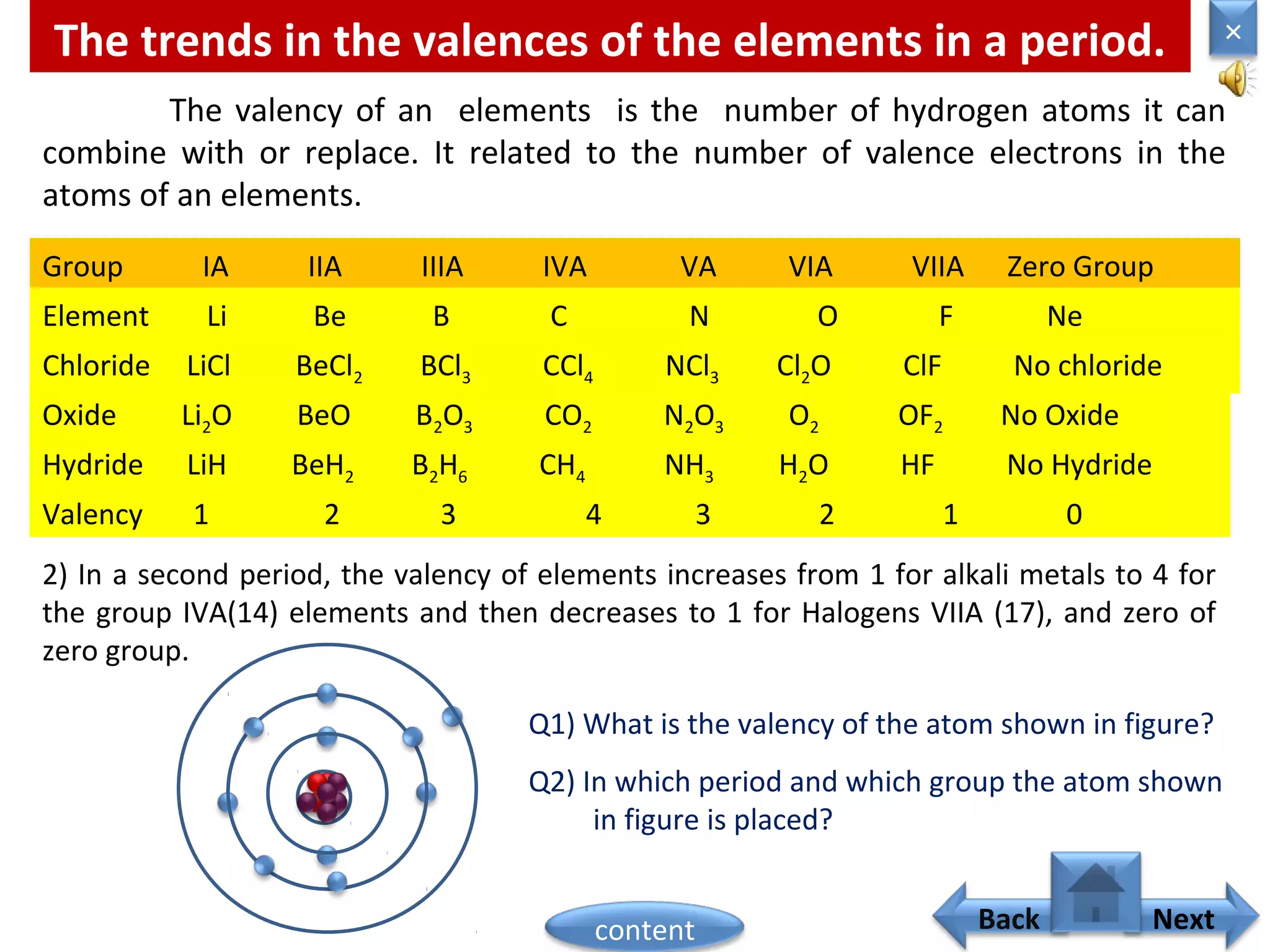 The trends in the valences of the elements in a period.
The valency of an elements is the number of hydrogen atoms it can
combine with or replace. It related to the number of valence electrons in the
atoms of an elements.
Group IA IIA IIIA IVA VA VIA VIIA Zero Group
Element Li Be B C N O F Ne
Chloride LiCl BeCl2 BCl3 CCl4 NCl3 Cl2O ClF No chloride
Oxide Li2O BeO B2O3 CO2 N2O3 O2 OF2 No Oxide
Hydride LiH BeH2 B2H6 CH4 NH3 H2O HF No Hydride
Valency 1 2 3 4 3 2 1 0
2) In a second period, the valency of elements increases from 1 for alkali metals to 4 for
the group IVA(14) elements and then decreases to 1 for Halogens VIIA (17), and zero of
zero group.
Q1) What is the valency of the atom shown in figure?
Q2) In which period and which group the atom shown
in figure is placed?
Home
×
Back Nextcontent
 