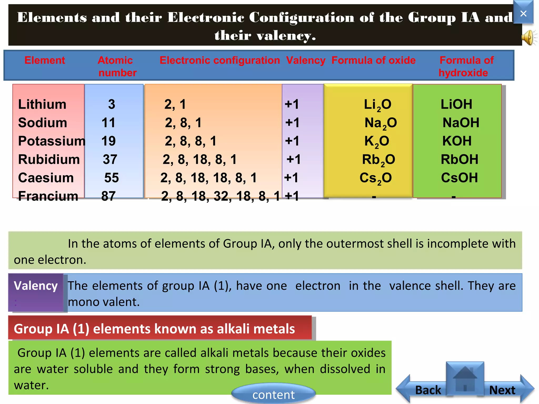 Elements and their Electronic Configuration of the Group IA and
their valency.
In the atoms of elements of Group IA, only the outermost shell is incomplete with
one electron.
The elements of group IA (1), have one electron in the valence shell. They are
mono valent.
Valency
:
Valency
:
Group IA (1) elements known as alkali metalsGroup IA (1) elements known as alkali metals
Group IA (1) elements are called alkali metals because their oxides
are water soluble and they form strong bases, when dissolved in
water.
Home
×
Back Next
Element Atomic Electronic configuration Valency Formula of oxide Formula of
number hydroxide
Lithium 3 2, 1 +1 Li2O LiOH
Sodium 11 2, 8, 1 +1 Na2O NaOH
Potassium 19 2, 8, 8, 1 +1 K2O KOH
Rubidium 37 2, 8, 18, 8, 1 +1 Rb2O RbOH
Caesium 55 2, 8, 18, 18, 8, 1 +1 Cs2O CsOH
Francium 87 2, 8, 18, 32, 18, 8, 1 +1 - -
content
 