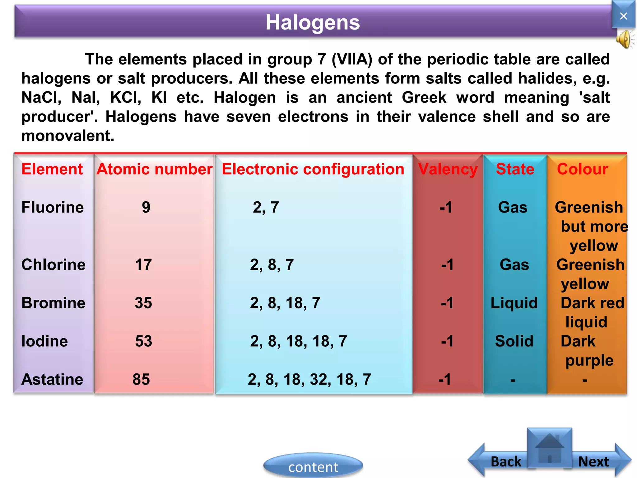 The elements placed in group 7 (VIIA) of the periodic table are called
halogens or salt producers. All these elements form salts called halides, e.g.
NaCl, NaI, KCl, KI etc. Halogen is an ancient Greek word meaning 'salt
producer'. Halogens have seven electrons in their valence shell and so are
monovalent.
Halogens
Home
×
Back Nextcontent
Element Atomic number Electronic configuration Valency State Colour
Fluorine 9 2, 7 -1 Gas Greenish
but more
yellow
Chlorine 17 2, 8, 7 -1 Gas Greenish
yellow
Bromine 35 2, 8, 18, 7 -1 Liquid Dark red
liquid
Iodine 53 2, 8, 18, 18, 7 -1 Solid Dark
purple
Astatine 85 2, 8, 18, 32, 18, 7 -1 - -
 
