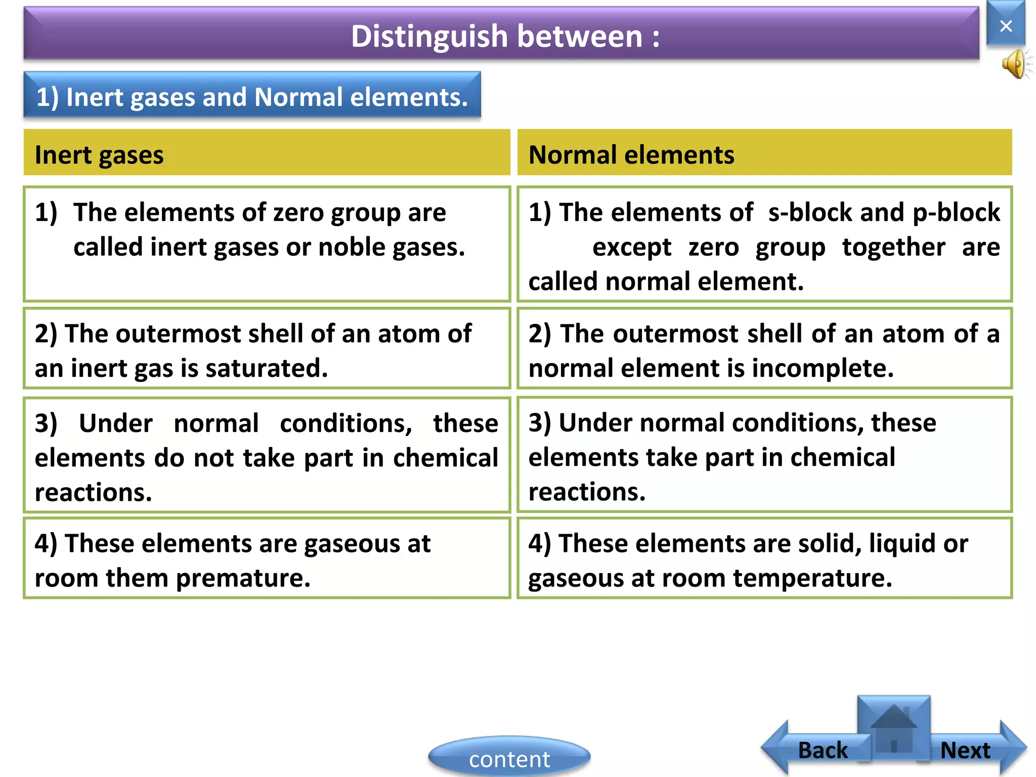 Distinguish between :
1) Inert gases and Normal elements.
Inert gases Normal elements
1) The elements of zero group are
called inert gases or noble gases.
1) The elements of s-block and p-block
except zero group together are
called normal element.
2) The outermost shell of an atom of
an inert gas is saturated.
2) The outermost shell of an atom of a
normal element is incomplete.
3) Under normal conditions, these
elements do not take part in chemical
reactions.
3) Under normal conditions, these
elements take part in chemical
reactions.
4) These elements are gaseous at
room them premature.
4) These elements are solid, liquid or
gaseous at room temperature.
×
Nextcontent Back
 