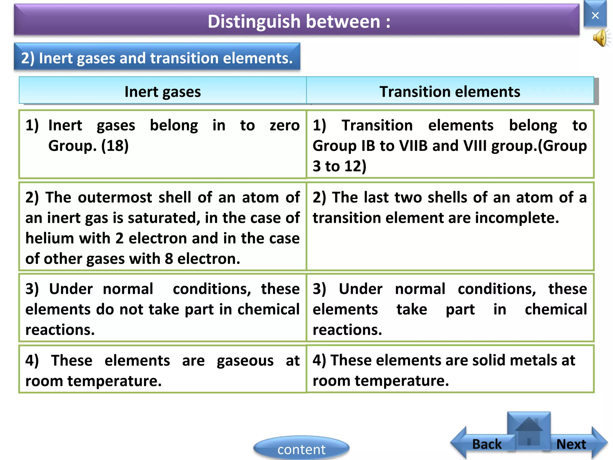Distinguish between :
2) Inert gases and transition elements.
1) Inert gases belong in to zero
Group. (18)
Inert gasesInert gases Transition elementsTransition elements
1) Transition elements belong to
Group IB to VIIB and VIII group.(Group
3 to 12)
2) The outermost shell of an atom of
an inert gas is saturated, in the case of
helium with 2 electron and in the case
of other gases with 8 electron.
2) The last two shells of an atom of a
transition element are incomplete.
3) Under normal conditions, these
elements do not take part in chemical
reactions.
3) Under normal conditions, these
elements take part in chemical
reactions.
4) These elements are gaseous at
room temperature.
4) These elements are solid metals at
room temperature.
×
Nextcontent Back
 