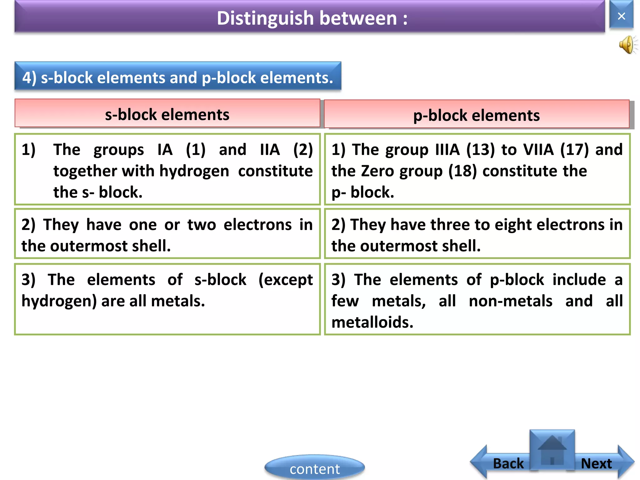 Distinguish between :
4) s-block elements and p-block elements.
s-block elementss-block elements p-block elementsp-block elements
1) The groups IA (1) and IIA (2)
together with hydrogen constitute
the s- block.
1) The group IIIA (13) to VIIA (17) and
the Zero group (18) constitute the
p- block.
2) They have one or two electrons in
the outermost shell.
2) They have three to eight electrons in
the outermost shell.
3) The elements of s-block (except
hydrogen) are all metals.
3) The elements of p-block include a
few metals, all non-metals and all
metalloids.
Back
×
Nextcontent
 
