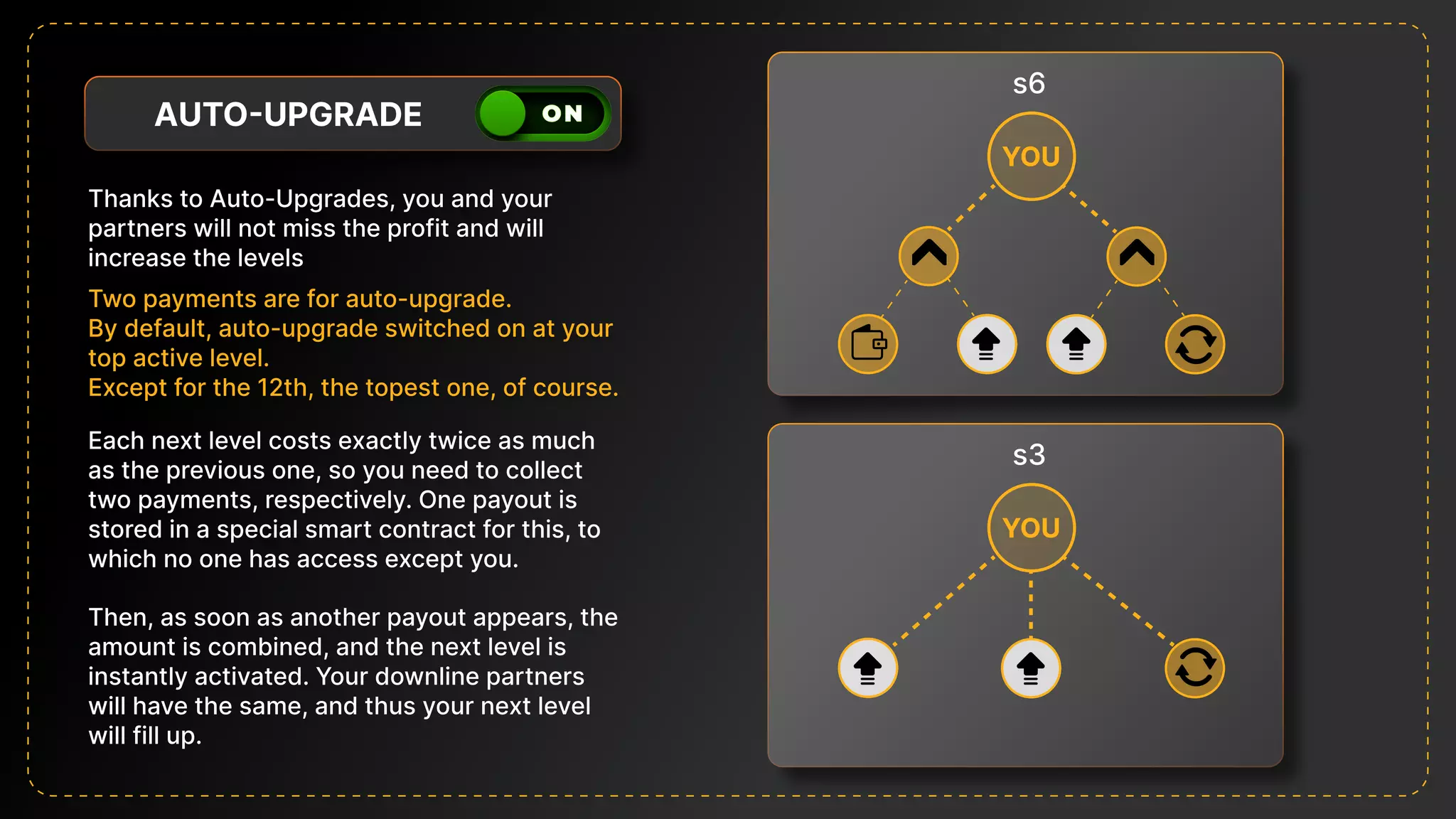 Auto-upgrade
Thanks to Auto-Upgrades, you and your
partners will not miss the profit and will
increase the levels
Y
O
U
Y
O
U
s3
s6
YOU
YOU
Each next level costs exactly twice as much
as the previous one, so you need to collect
two payments, respectively. One payout is
stored in a special smart contract for this, to
which no one has access except you.
Then, as soon as another payout appears, the
amount is combined, and the next level is
instantly activated. Your downline partners
will have the same, and thus your next level
will fill up.
Two payments are for auto-upgrade. 
By default, auto-upgrade switched on at your
top active level. 

Except for the 12th, the topest one, of course.
 