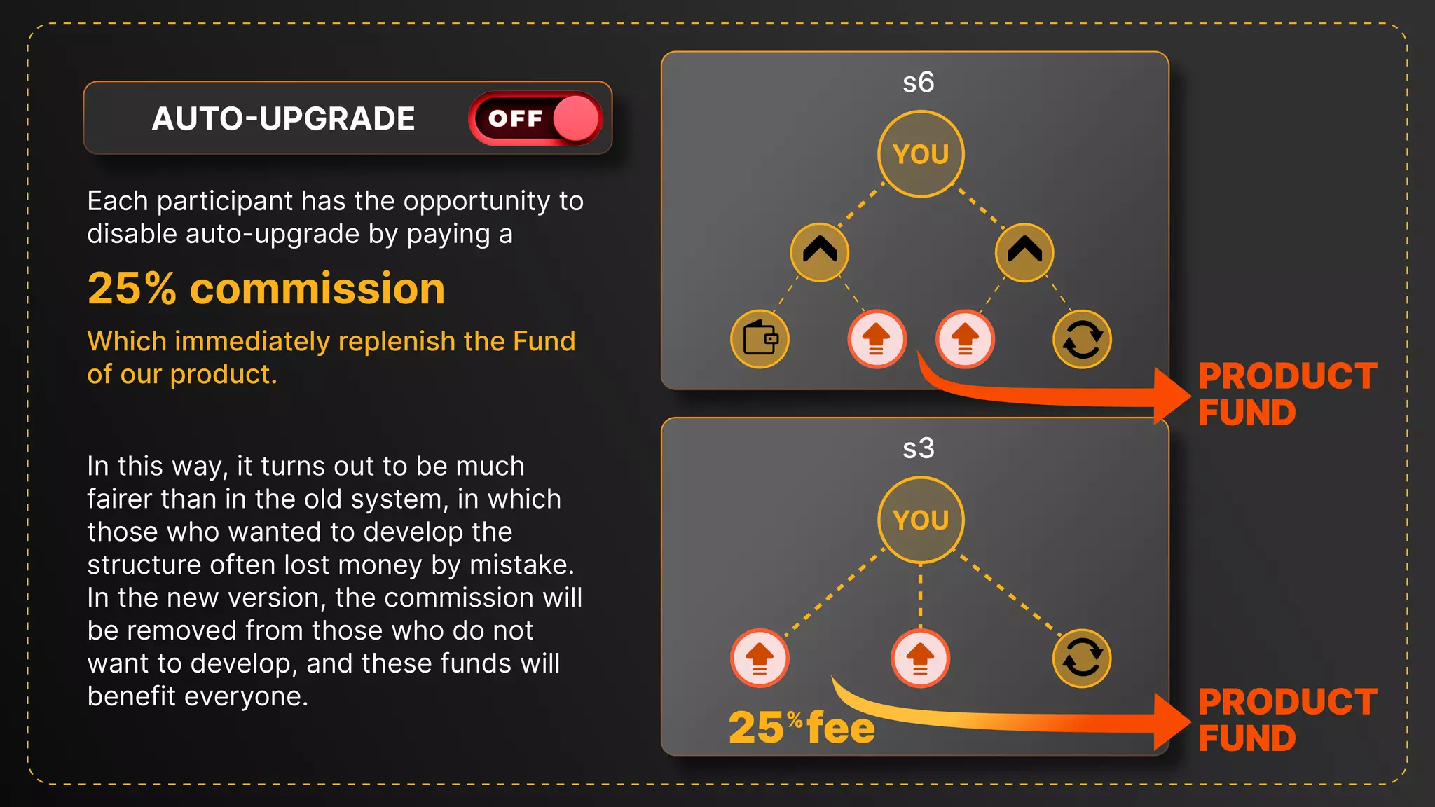 Each participant has the opportunity to
disable auto-upgrade by paying a
In this way, it turns out to be much
fairer than in the old system, in which
those who wanted to develop the
structure often lost money by mistake.
In the new version, the commission will
be removed from those who do not
want to develop, and these funds will
benefit everyone.
25% commission
Which immediately replenish the Fund
of our product.
Y
O
U
Y
O
U
s3
s6
YOU
YOU
25%
fee
PRODUCT

FUND
PRODUCT

FUND
Auto-upgrade
 