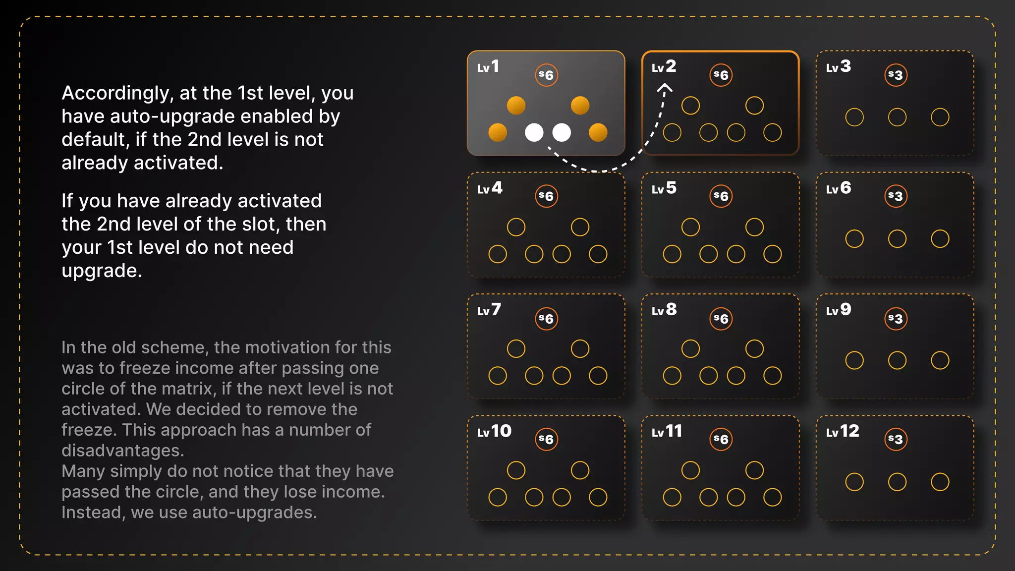 Accordingly, at the 1st level, you
have auto-upgrade enabled by
default, if the 2nd level is not
already activated.
If you have already activated
the 2nd level of the slot, then
your 1st level do not need
upgrade.
6
s
2
Lv
3
s
3
Lv
6
Lv
3
s
9
Lv
3
s
12
Lv
3
s
5
Lv
6
s
8
Lv
6
s
11
Lv
6
s
4
Lv
6
s
7
Lv
6
s
10
Lv
6
s
6
s
1
Lv
In the old scheme, the motivation for this
was to freeze income after passing one
circle of the matrix, if the next level is not
activated. We decided to remove the
freeze. This approach has a number of
disadvantages.

Many simply do not notice that they have
passed the circle, and they lose income.

Instead, we use auto-upgrades.
 