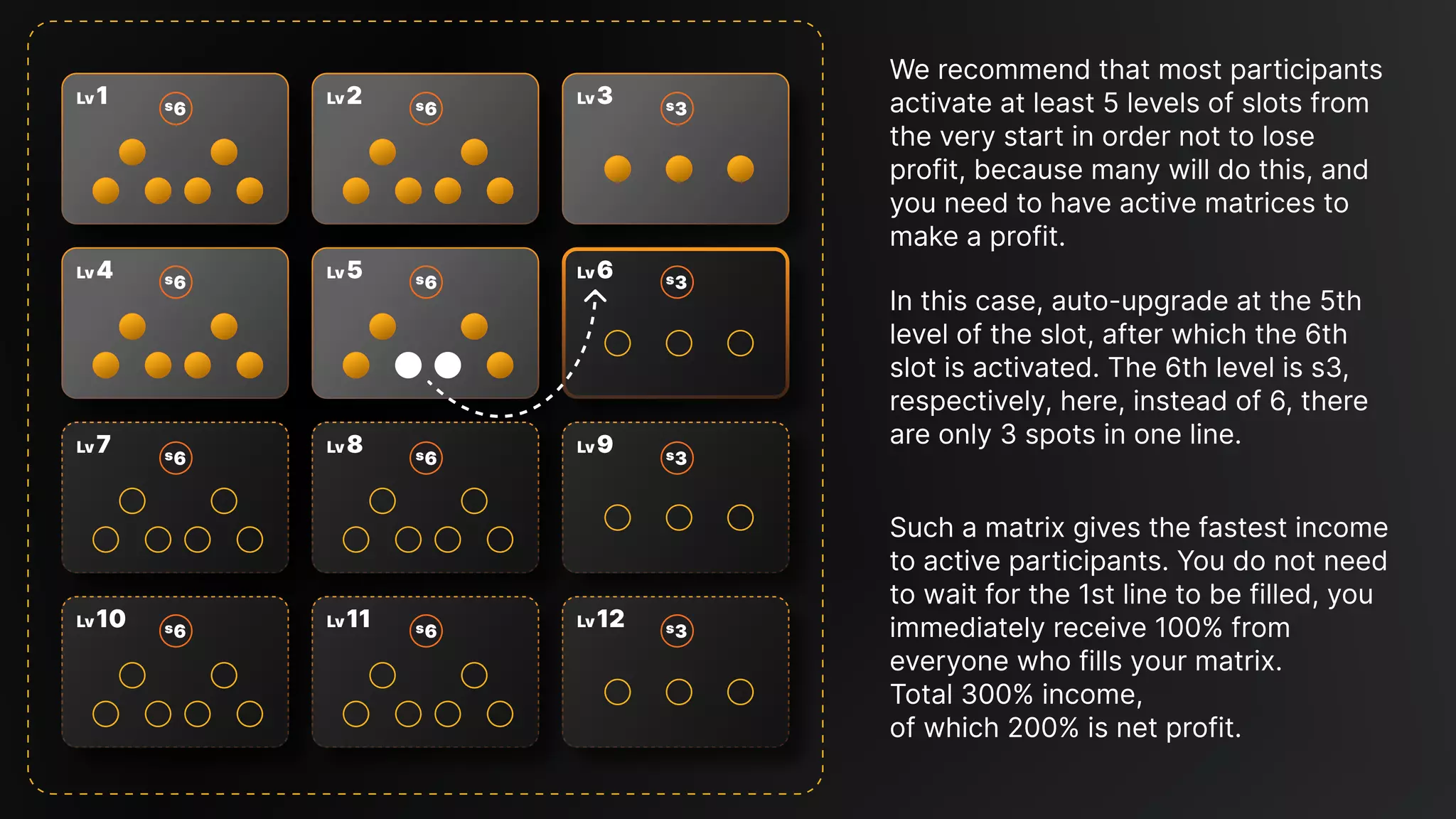 6
s
2
Lv
3
s
3
Lv
6
Lv 3
s
9
Lv
3
s
12
Lv 3
s
5
Lv 6
s
8
Lv
6
s
11
Lv 6
s
4
Lv 6
s
7
Lv
6
s
10
Lv 6
s
6
s
1
Lv
We recommend that most participants
activate at least 5 levels of slots from
the very start in order not to lose
profit, because many will do this, and
you need to have active matrices to
make a profit.
In this case, auto-upgrade at the 5th
level of the slot, after which the 6th
slot is activated. The 6th level is s3,
respectively, here, instead of 6, there
are only 3 spots in one line.
Such a matrix gives the fastest income
to active participants. You do not need
to wait for the 1st line to be filled, you
immediately receive 100% from
everyone who fills your matrix.

Total 300% income, 

of which 200% is net profit.
 