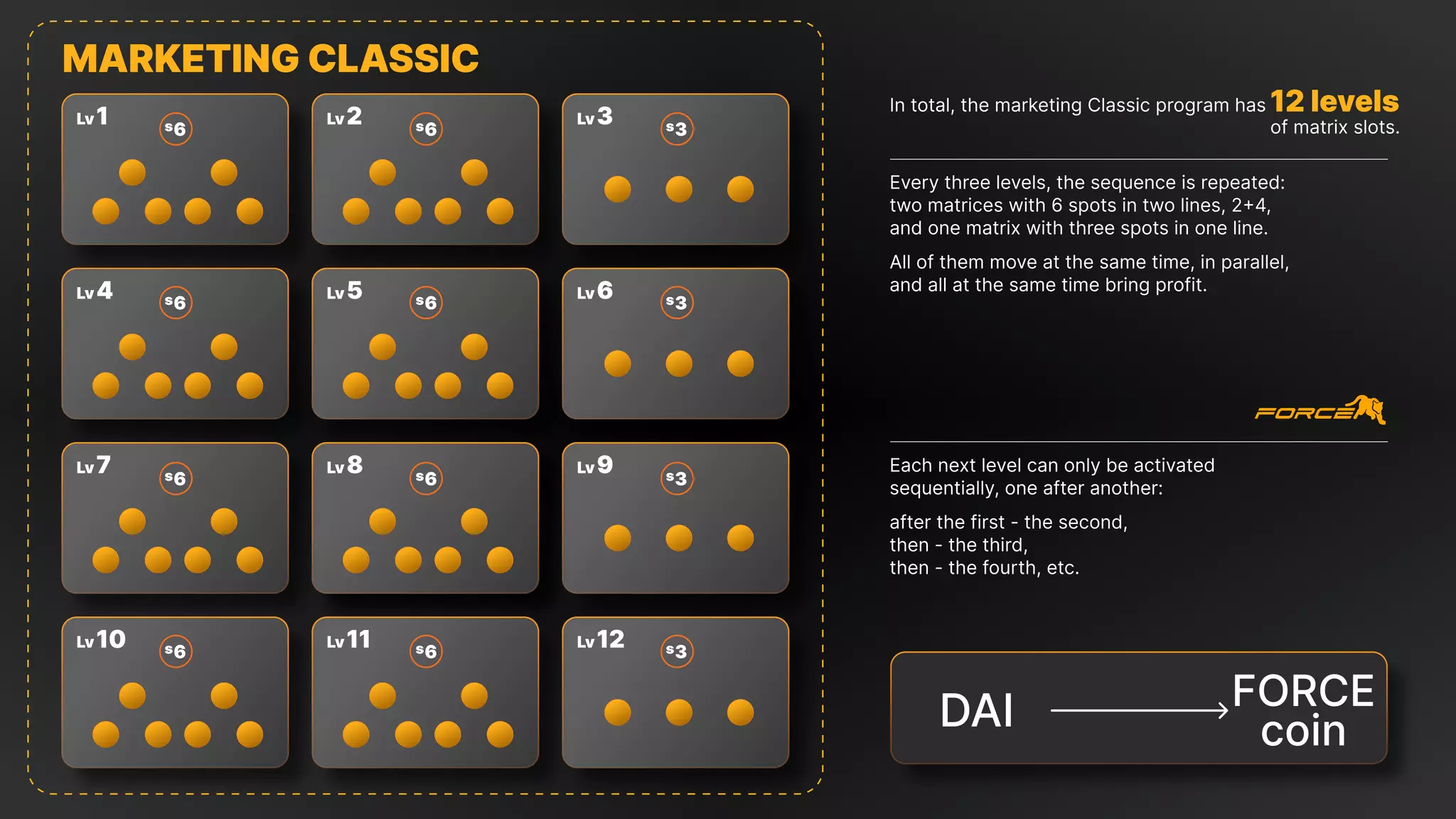 6
s
2
Lv
3
s
3
Lv
6
Lv 3
s
9
Lv
3
s
12
Lv 3
s
5
Lv 6
s
8
Lv
6
s
11
Lv 6
s
4
Lv 6
s
7
Lv
6
s
10
Lv 6
s
6
s
1
Lv
MARKETINGCLASSIC
In total, the marketing Сlassic program has
Every three levels, the sequence is repeated: 

two matrices with 6 spots in two lines, 2+4,
and one matrix with three spots in one line.
All of them move at the same time, in parallel,
and all at the same time bring profit.
Each next level can only be activated
sequentially, one after another:
after the first - the second, 

then - the third,

then - the fourth, etc.
of matrix slots.
DAI Force
сoin
12levels
 