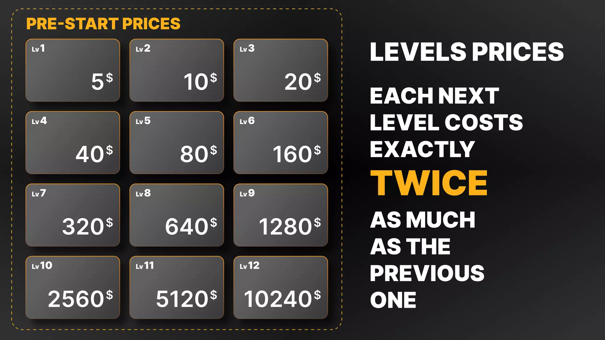Eachnext 

levelcosts
exactly
asmuch 

asthe
previous
one
twice
2
Lv 3
Lv
6
Lv
9
Lv
12
Lv
5
Lv
8
Lv
11
Lv
4
Lv
7
Lv
10
Lv
1
Lv
5$
40$
320$
2560$
10$
80$
640$
5120$
20$
160$
1280$
10240$
PRE-STARTPRICES
Levelsprices
 