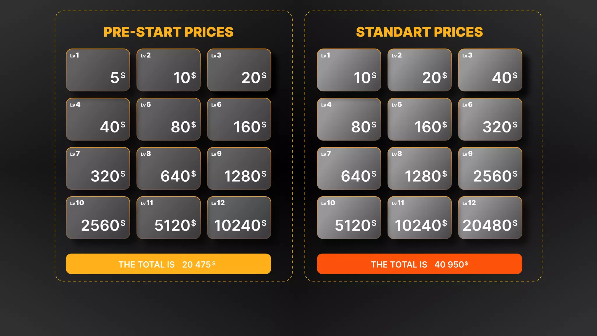 The total is 40 950$
2
Lv 3
Lv3
Lv
6
Lv
9
Lv
12
Lv
5
Lv
8
Lv
11
Lv
4
Lv
7
Lv
10
Lv
1
Lv
10$
80$
640$
5120$
20$
160$
1280$
10240$
40$
320$
2560$
20480$
STANDART PRICES
2
Lv 3
Lv3
Lv
6
Lv
9
Lv
12
Lv
5
Lv
8
Lv
11
Lv
4
Lv
7
Lv
10
Lv
1
Lv
5$
40$
320$
2560$
10$
80$
640$
5120$
20$
160$
1280$
10240$
PRE-START PRICES
The total is 20 475$
 