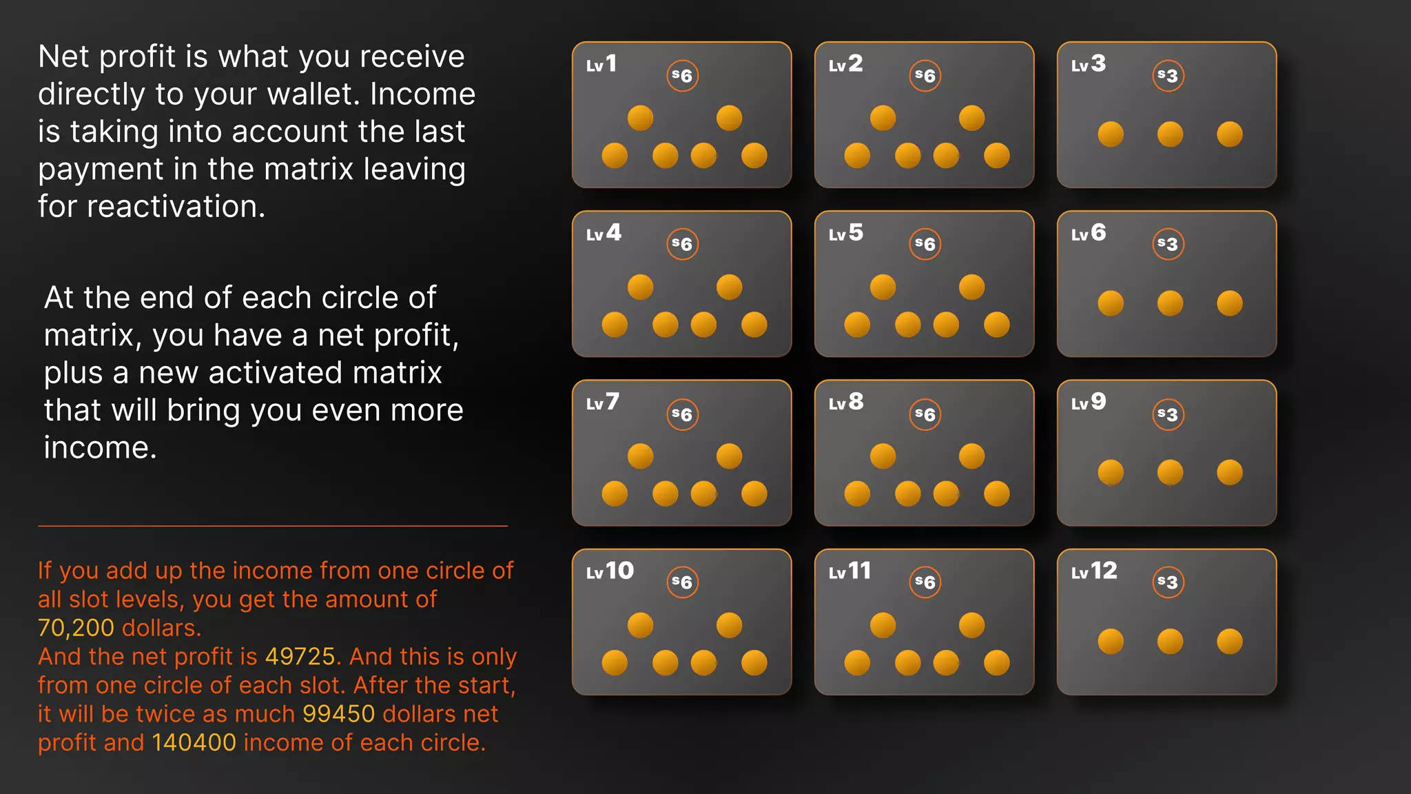 Net profit is what you receive
directly to your wallet. Income
is taking into account the last
payment in the matrix leaving
for reactivation.
At the end of each circle of
matrix, you have a net profit,
plus a new activated matrix
that will bring you even more
income.
If you add up the income from one circle of
all slot levels, you get the amount of
dollars. 

And the net profit is . And this is only
from one circle of each slot. After the start,
it will be twice as much dollars net
profit and income of each circle.
70,200
49725
99450
140400
6
s
2
Lv
3
s
3
Lv
6
Lv
3
s
9
Lv
3
s
12
Lv
3
s
5
Lv
6
s
8
Lv
6
s
11
Lv
6
s
4
Lv
6
s
7
Lv
6
s
10
Lv
6
s
6
s
1
Lv
 