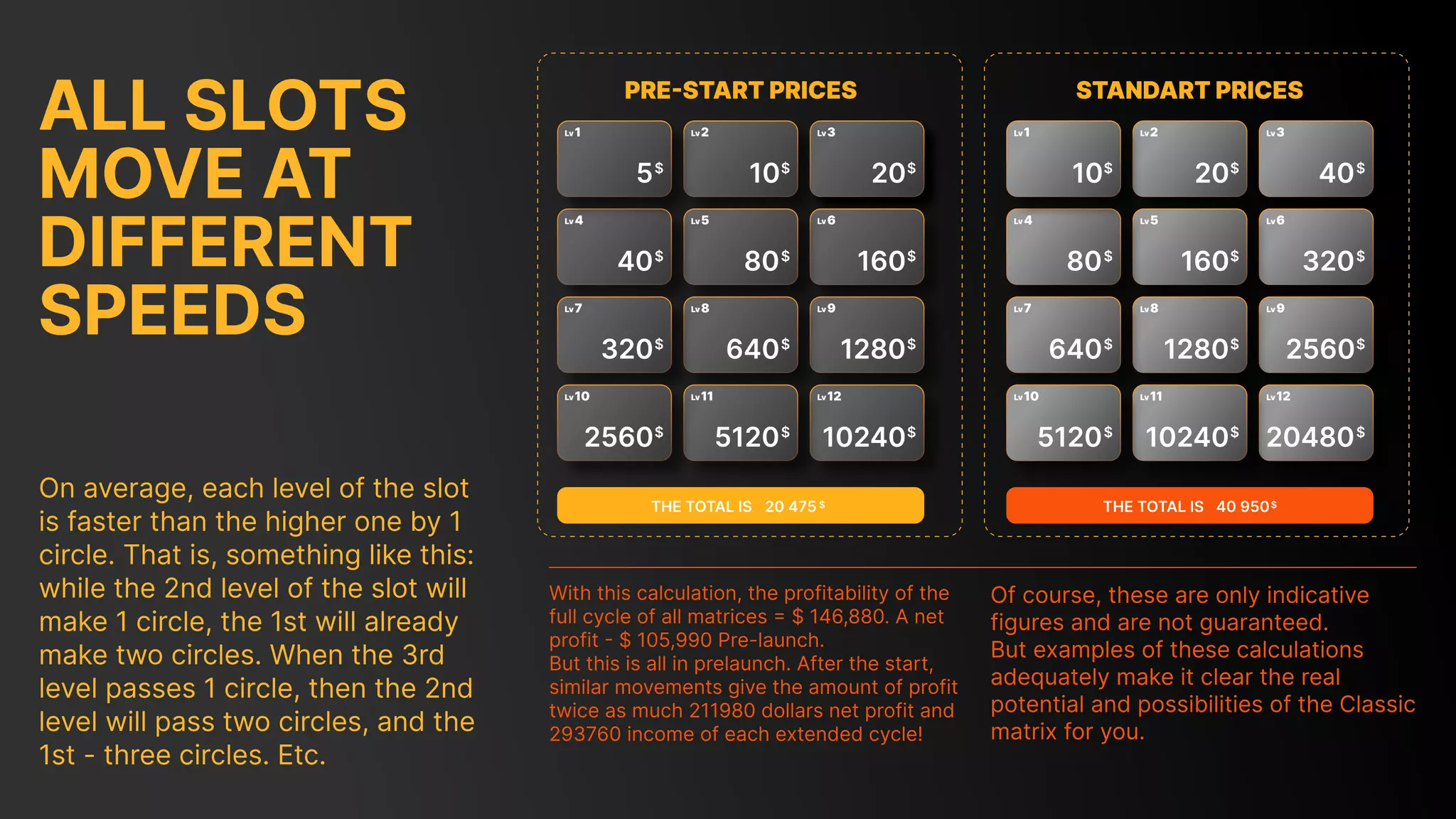 With this calculation, the profitability of the
full cycle of all matrices = $ 146,880. A net
profit - $ 105,990 Pre-launch.

But this is all in prelaunch. After the start,
similar movements give the amount of profit
twice as much 211980 dollars net profit and
293760 income of each extended cycle!
Of course, these are only indicative
figures and are not guaranteed.

But examples of these calculations
adequately make it clear the real
potential and possibilities of the Classic
matrix for you.
On average, each level of the slot
is faster than the higher one by 1
circle. That is, something like this:
while the 2nd level of the slot will
make 1 circle, the 1st will already
make two circles. When the 3rd
level passes 1 circle, then the 2nd
level will pass two circles, and the
1st - three circles. Etc.
all slots
move at
different
speeds
The total is 40 950$
2
Lv 3
Lv 3
Lv
6
Lv
9
Lv
12
Lv
5
Lv
8
Lv
11
Lv
4
Lv
7
Lv
10
Lv
1
Lv
10
$
80
$
640
$
5120
$
20
$
160
$
1280
$
10240
$
40
$
320
$
2560
$
20480
$
STANDART PRICES
2
Lv 3
Lv 3
Lv
6
Lv
9
Lv
12
Lv
5
Lv
8
Lv
11
Lv
4
Lv
7
Lv
10
Lv
1
Lv
5
$
40
$
320
$
2560
$
10
$
80
$
640
$
5120
$
20
$
160
$
1280
$
10240
$
PRE-START PRICES
The total is 20 475 $
 