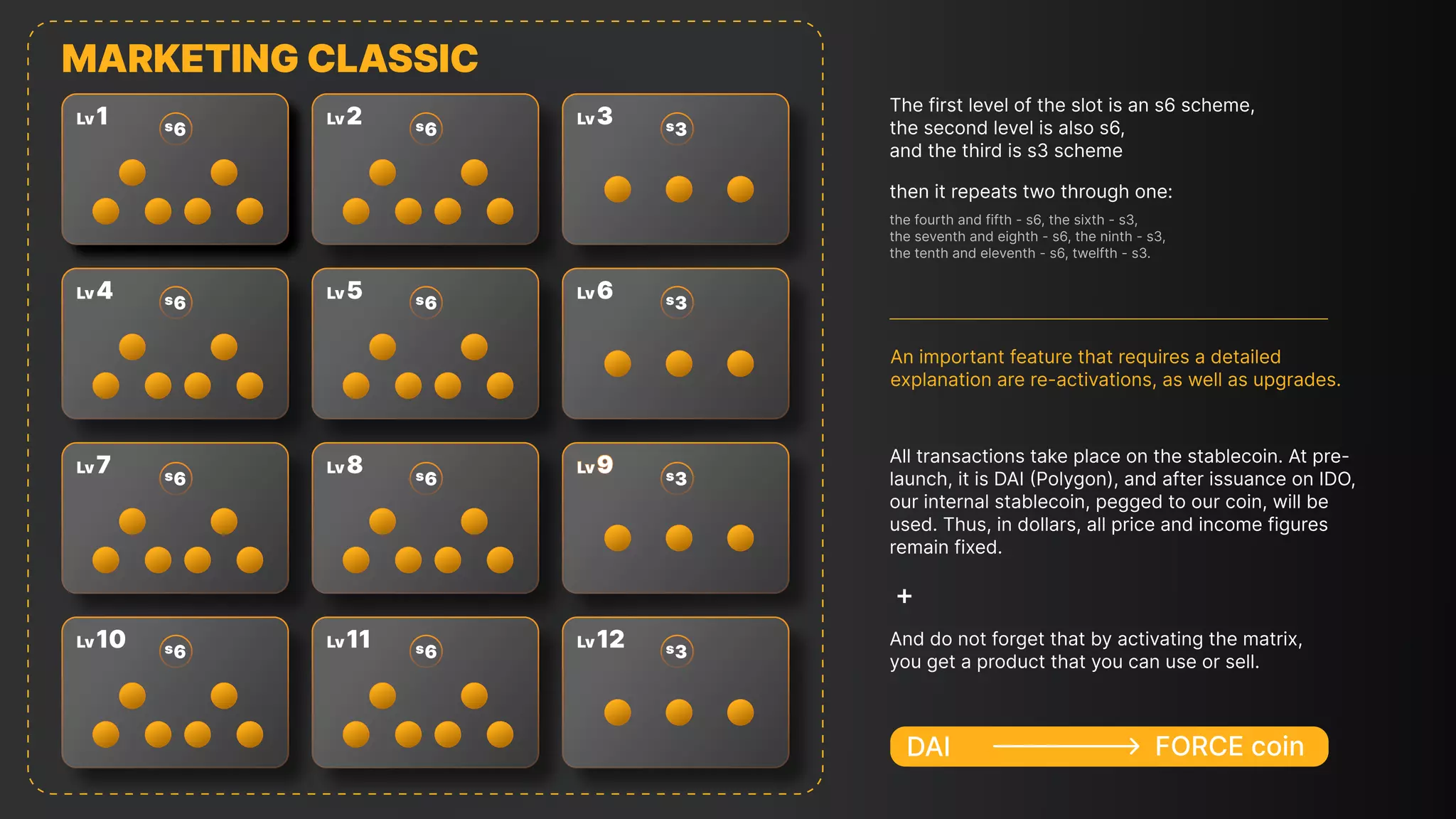6
s
2
Lv
3
s
3
Lv
6
Lv 3
s
9
Lv
3
s
12
Lv 3
s
5
Lv 6
s
8
Lv
6
s
11
Lv 6
s
4
Lv 6
s
7
Lv
6
s
10
Lv 6
s
6
s
1
Lv
marketingСlassic
The first level of the slot is an s6 scheme,

the second level is also s6,

and the third is s3 scheme
All transactions take place on the stablecoin. At pre-
launch, it is DAI (Polygon), and after issuance on IDO,
our internal stablecoin, pegged to our coin, will be
used. Thus, in dollars, all price and income figures
remain fixed.
And do not forget that by activating the matrix,
you get a product that you can use or sell.
An important feature that requires a detailed
explanation are re-activations, as well as upgrades.
then it repeats two through one:
+
DAI Force coin
 