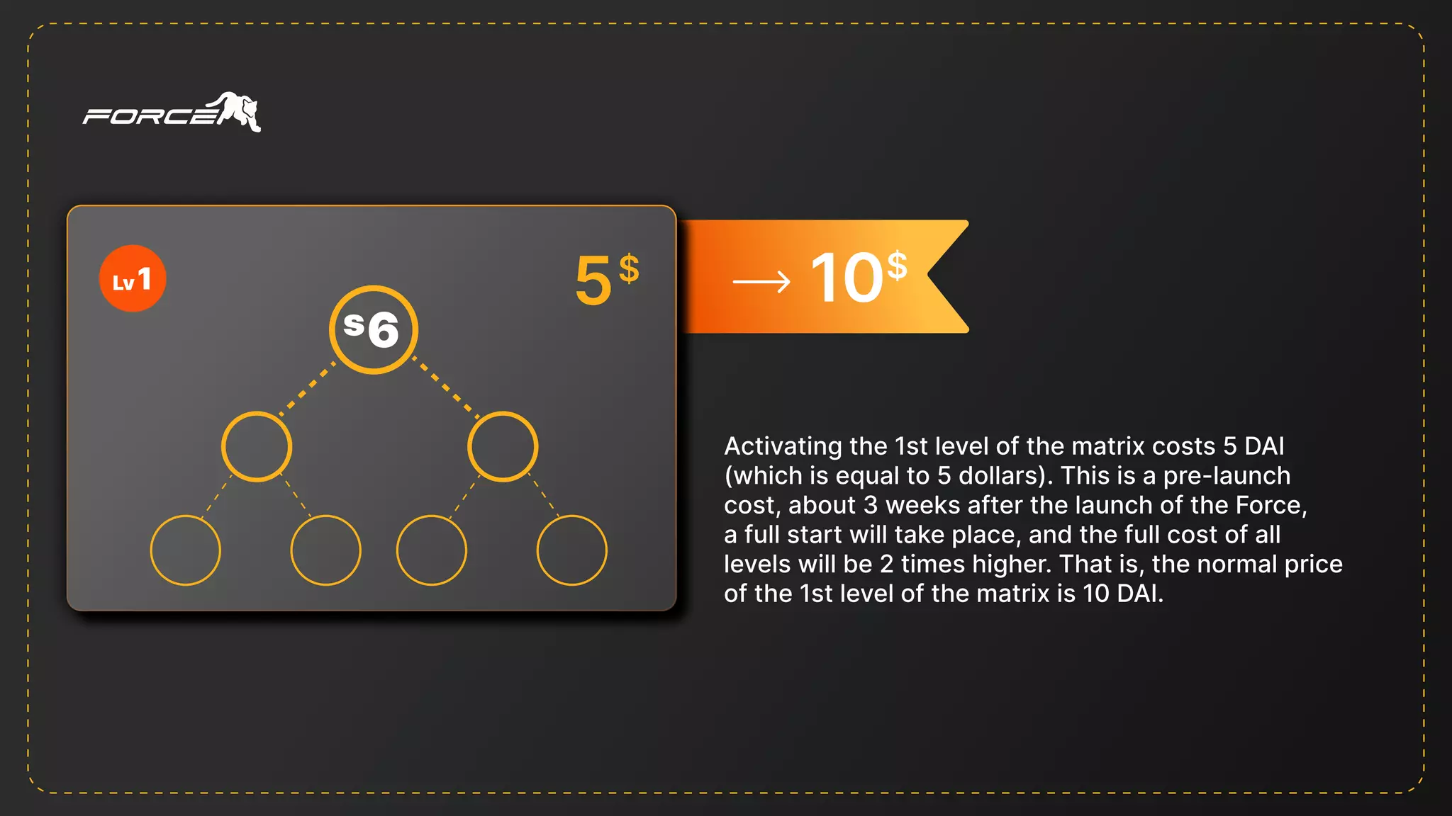 10$
Y
OU
5$
6
s
Y
OU
5$
6
s
Activating the 1st level of the matrix costs 5 DAI
(which is equal to 5 dollars). This is a pre-launch
cost, about 3 weeks after the launch of the Force, 

a full start will take place, and the full cost of all
levels will be 2 times higher. That is, the normal price
of the 1st level of the matrix is 10 DAI.
1
Lv
 