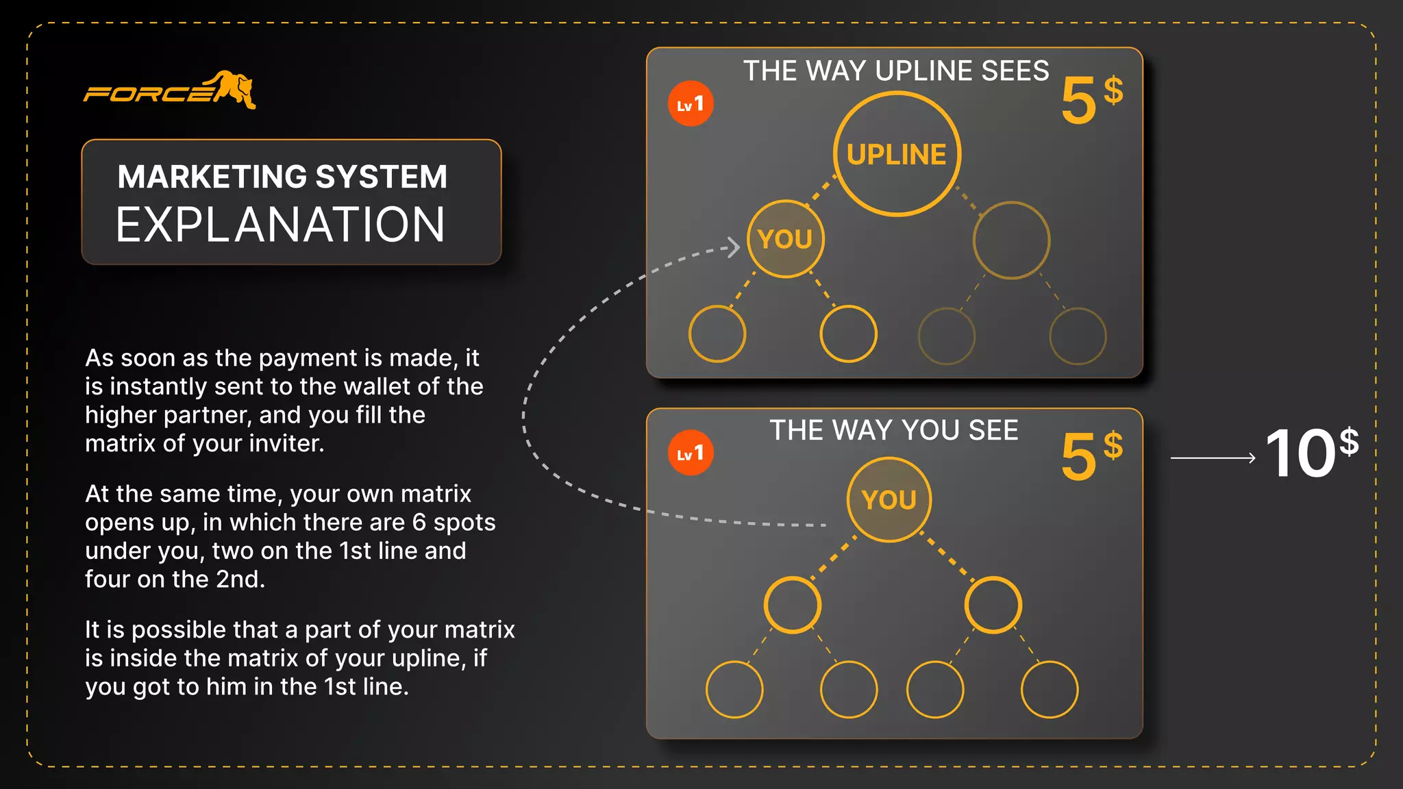 THE WAY YOU SEE
THE WAY upline SEEs
1
Lv
1
Lv
EXPLANATION YOU
upline
YOU
marketing system
5
5
$
$
As soon as the payment is made, it
is instantly sent to the wallet of the
higher partner, and you fill the
matrix of your inviter.
At the same time, your own matrix
opens up, in which there are 6 spots
under you, two on the 1st line and
four on the 2nd.
It is possible that a part of your matrix
is inside the matrix of your upline, if
you got to him in the 1st line.
10$
 