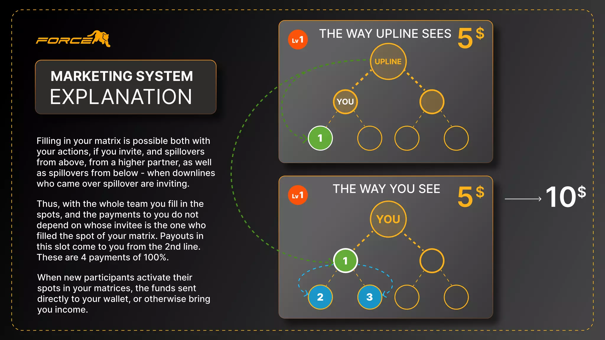 u
p
l
i
n
e
Y
O
U
1
2 3
YOU
1
THE WAY YOU SEE
THE WAY upline SEEs
10$
5
5
$
$
EXPLANATION
marketing system
1
Lv
1
Lv
Filling in your matrix is possible both with
your actions, if you invite, and spillovers
from above, from a higher partner, as well
as spillovers from below - when downlines
who came over spillover are inviting.
Thus, with the whole team you fill in the
spots, and the payments to you do not
depend on whose invitee is the one who
filled the spot of your matrix. Payouts in
this slot come to you from the 2nd line.
These are 4 payments of 100%.
When new participants activate their
spots in your matrices, the funds sent
directly to your wallet, or otherwise bring
you income.
YOU
upline
 
